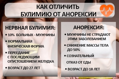Лечение булимии в Гомеле